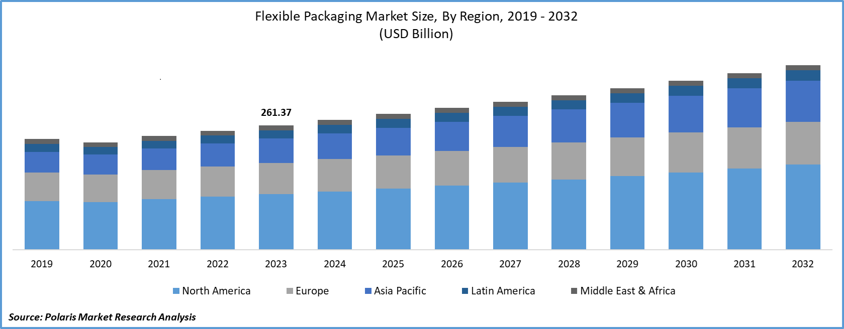 Flexible Packaging Market Size